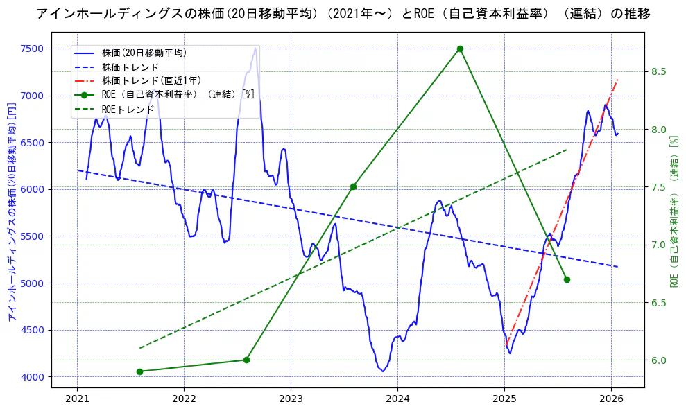 アインホールディングスの過去5年間の株価とROE（自己資本利益率）の推移を示す2軸グラフ。株価の回帰直線、ROE（自己資本利益率）回帰直線、直近1年間の株価回帰直線を含み、業績と市場評価の関係性を視覚化。