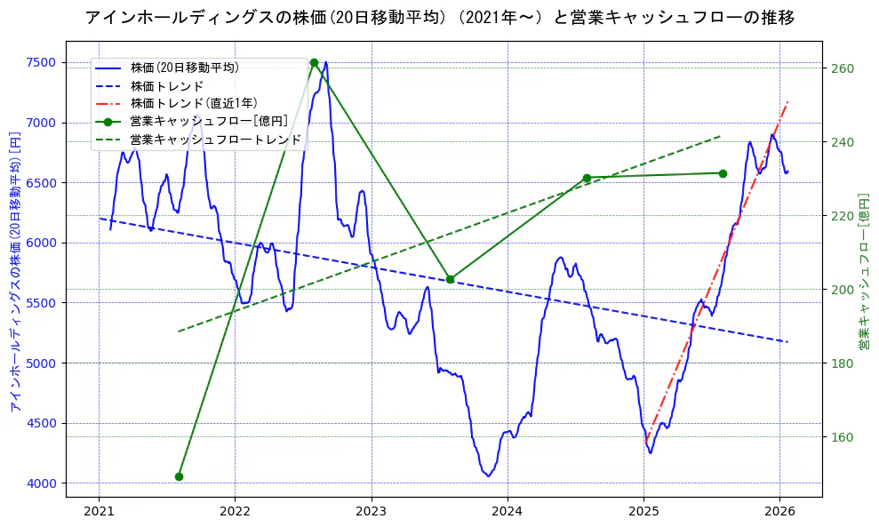 アインホールディングスの過去5年間の株価と営業キャッシュフローの推移を示す2軸グラフ。株価の回帰直線、営業キャッシュフローの回帰直線、直近1年間の株価回帰直線を含み、財務指標と市場評価の関係性を視覚化。