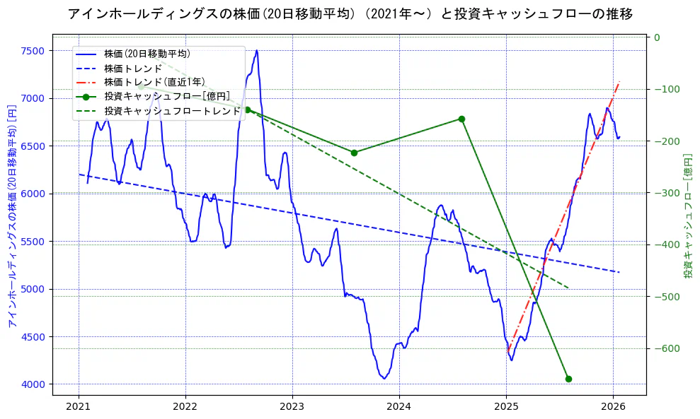 アインホールディングスの過去5年間の株価と投資キャッシュフローの推移を示す2軸グラフ。株価の回帰直線、投資キャッシュフローの回帰直線、直近1年間の株価回帰直線を含み、財務指標と市場評価の関係性を視覚化。