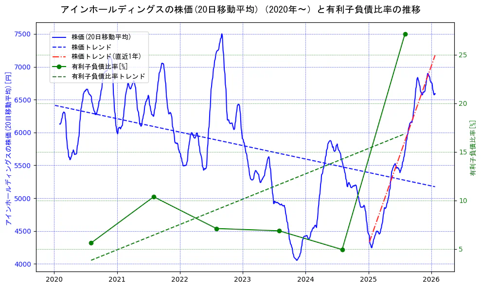 アインホールディングスの過去5年間の株価と有利子負債比率の推移を示す2軸グラフ。株価の回帰直線、有利子負債比率の回帰直線、直近1年間の株価回帰直線を含み、財務指標と市場評価の関係性を視覚化。
