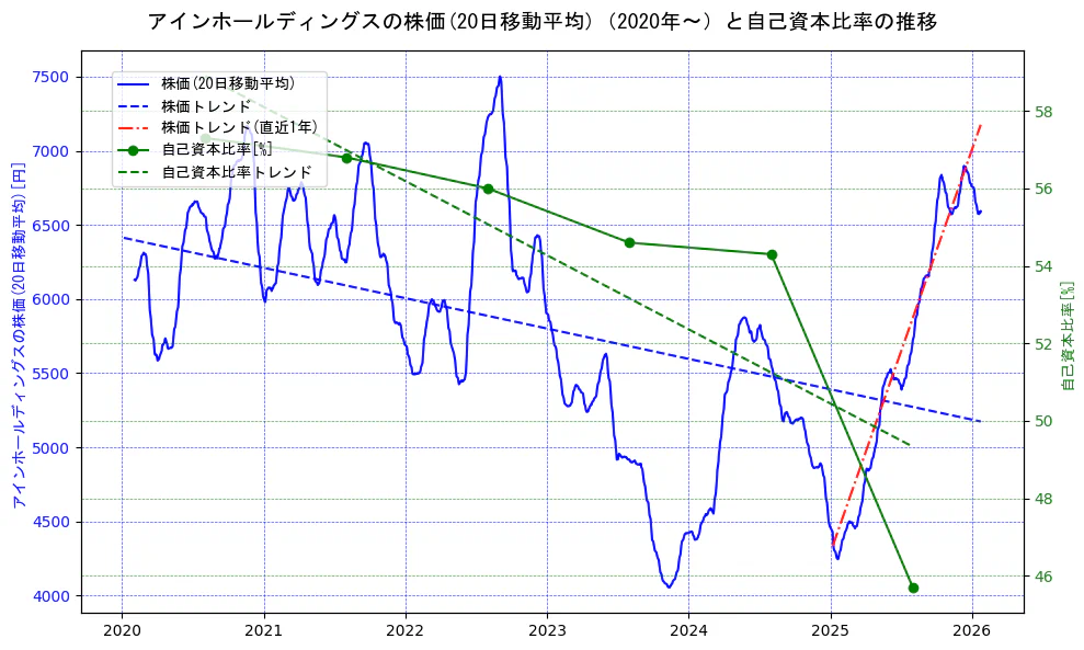 アインホールディングスの過去5年間の株価と自己資本比率の推移を示す2軸グラフ。株価の回帰直線、自己資本比率の回帰直線、直近1年間の株価回帰直線を含み、財務指標と市場評価の関係性を視覚化。