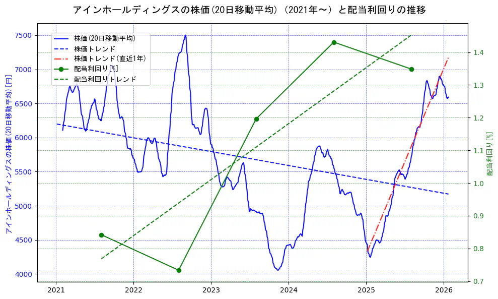 アインホールディングスの過去5年間の株価と配当利回りの推移を示す2軸グラフ。株価の回帰直線、配当利回りの回帰直線、直近1年間の株価回帰直線を含み、財務指標と市場評価の関係性を視覚化。