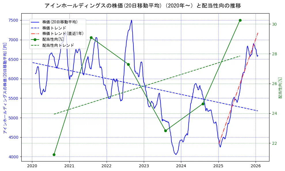 アインホールディングスの過去5年間の株価と配当性向の推移を示す2軸グラフ。株価の回帰直線、配当性向の回帰直線、直近1年間の株価回帰直線を含み、財務指標と市場評価の関係性を視覚化。