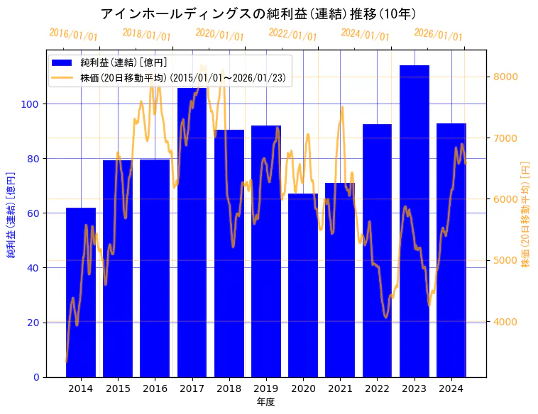 株式会社アインホールディングスの純利益(連結)と株価の10年間推移（2軸グラフ）