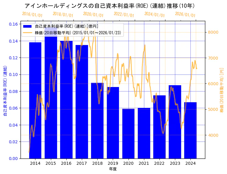 株式会社アインホールディングスの自己資本利益率(ROE)(連結)と株価の10年間推移（2軸グラフ）