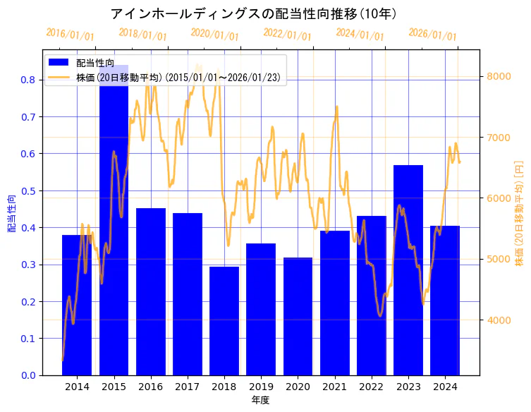 株式会社アインホールディングスの配当性向と株価の10年間推移（2軸グラフ）