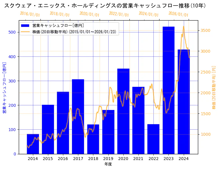 株式会社スクウェア・エニックス・ホールディングスの営業キャッシュフローと株価の10年間推移(2軸グラフ)