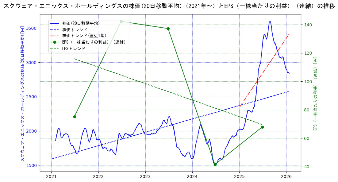 スクウェア・エニックス・ホールディングスの過去5年間の株価とEPS（一株当たりの利益）の推移を示す2軸グラフ。株価の回帰直線、EPS（一株当たりの利益）の回帰直線、直近1年間の株価回帰直線を含み、業績と市場評価の関係性を視覚化。