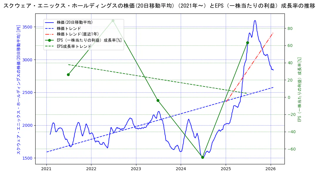 スクウェア・エニックス・ホールディングスの過去5年間の株価とEPS（一株当たりの利益）成長率の推移を示す2軸グラフ。株価の回帰直線、EPS（一株当たりの利益）成長率の回帰直線、直近1年間の株価回帰直線を含み、財務指標と市場評価の関係性を視覚化。