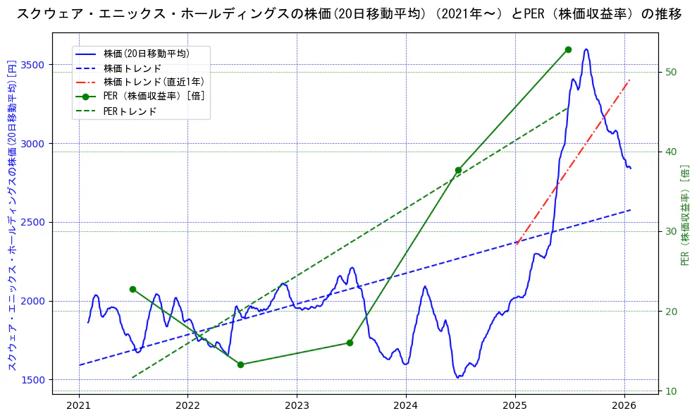 スクウェア・エニックス・ホールディングスの過去5年間の株価とPER（株価収益率）の推移を示す2軸グラフ。株価の回帰直線、PER（株価収益率）の回帰直線、直近1年間の株価回帰直線を含み、財務指標と市場評価の関係性を視覚化。