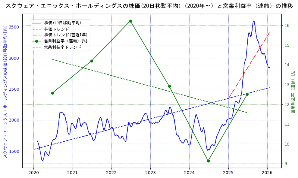 スクウェア・エニックス・ホールディングスの過去5年間の株価と営業利益率の推移を示す2軸グラフ。株価の回帰直線、営業利益率の回帰直線、直近1年間の株価回帰直線を含み、業績と市場評価の関係性を視覚化。