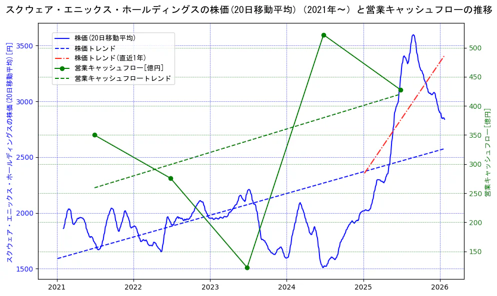 スクウェア・エニックス・ホールディングスの過去5年間の株価と営業キャッシュフローの推移を示す2軸グラフ。株価の回帰直線、営業キャッシュフローの回帰直線、直近1年間の株価回帰直線を含み、財務指標と市場評価の関係性を視覚化。