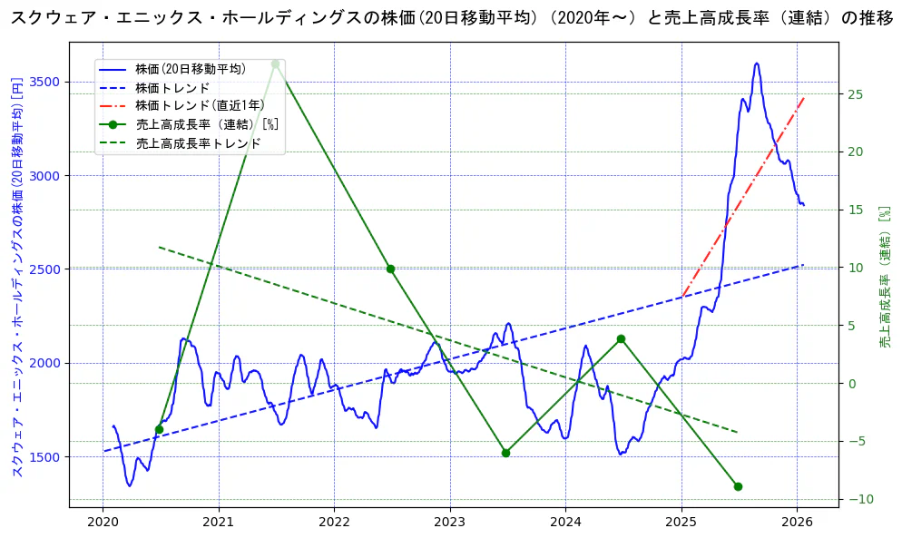 スクウェア・エニックス・ホールディングスの過去5年間の株価と売上高成長率の推移を示す2軸グラフ。株価の回帰直線、売上高成長率の回帰直線、直近1年間の株価回帰直線を含み、財務指標と市場評価の関係性を視覚化。