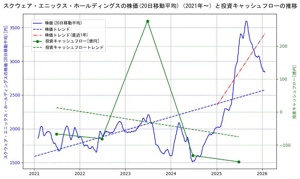 スクウェア・エニックス・ホールディングスの過去5年間の株価と投資キャッシュフローの推移を示す2軸グラフ。株価の回帰直線、投資キャッシュフローの回帰直線、直近1年間の株価回帰直線を含み、財務指標と市場評価の関係性を視覚化。