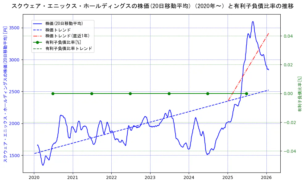 スクウェア・エニックス・ホールディングスの過去5年間の株価と有利子負債比率の推移を示す2軸グラフ。株価の回帰直線、有利子負債比率の回帰直線、直近1年間の株価回帰直線を含み、財務指標と市場評価の関係性を視覚化。