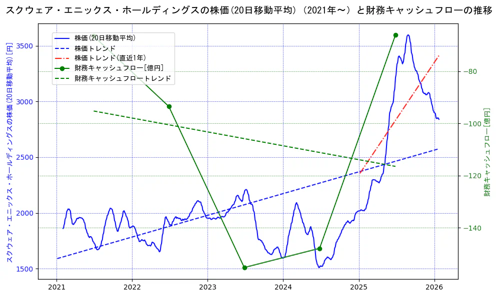 スクウェア・エニックス・ホールディングスの過去5年間の株価と財務キャッシュフローの推移を示す2軸グラフ。株価の回帰直線、財務キャッシュフローの回帰直線、直近1年間の株価回帰直線を含み、財務指標と市場評価の関係性を視覚化。