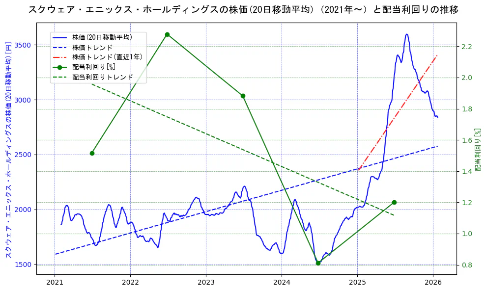 スクウェア・エニックス・ホールディングスの過去5年間の株価と配当利回りの推移を示す2軸グラフ。株価の回帰直線、配当利回りの回帰直線、直近1年間の株価回帰直線を含み、財務指標と市場評価の関係性を視覚化。