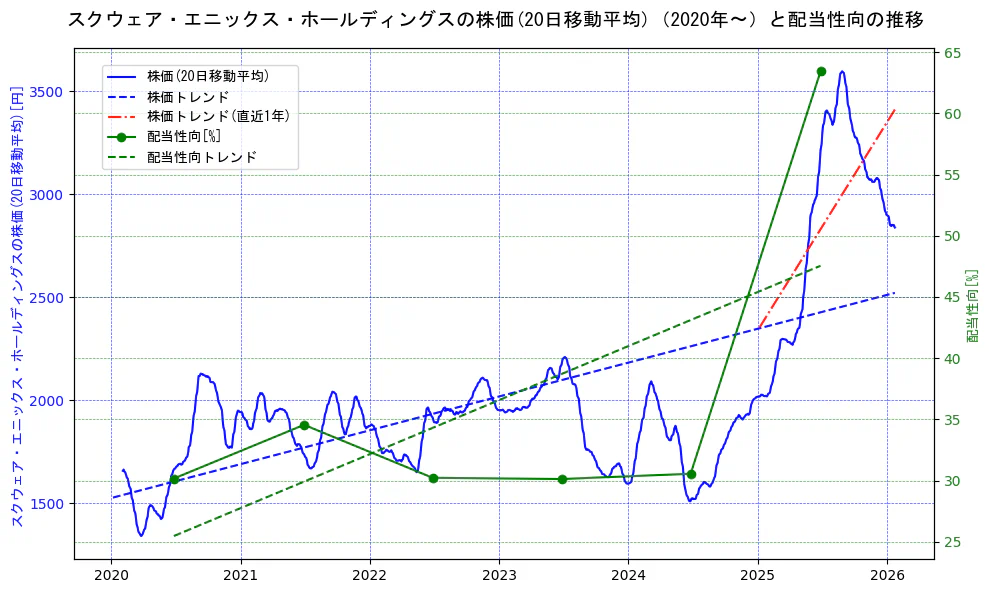 スクウェア・エニックス・ホールディングスの過去5年間の株価と配当性向の推移を示す2軸グラフ。株価の回帰直線、配当性向の回帰直線、直近1年間の株価回帰直線を含み、財務指標と市場評価の関係性を視覚化。