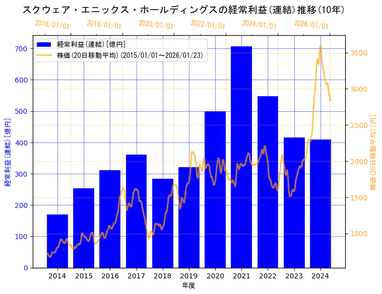 株式会社スクウェア・エニックス・ホールディングスの経常利益(連結)と株価の10年間推移(2軸グラフ)
