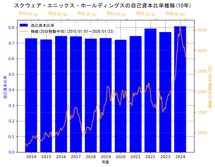株式会社スクウェア・エニックス・ホールディングスの自己資本比率と株価の10年間推移(2軸グラフ)
