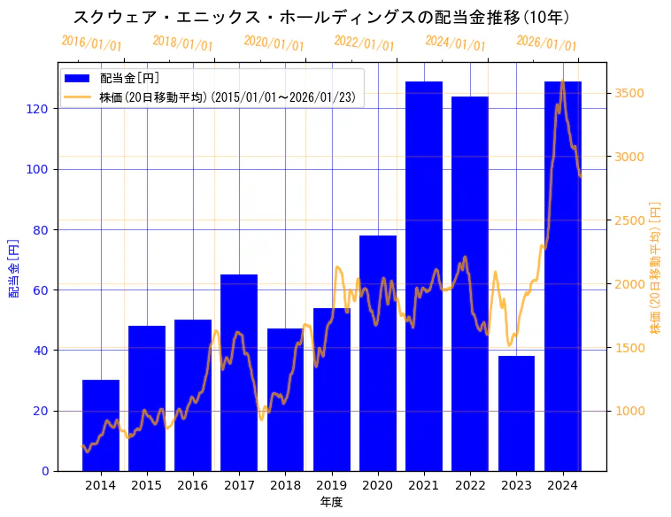 株式会社スクウェア・エニックス・ホールディングスの配当金と株価の10年間推移(2軸グラフ)