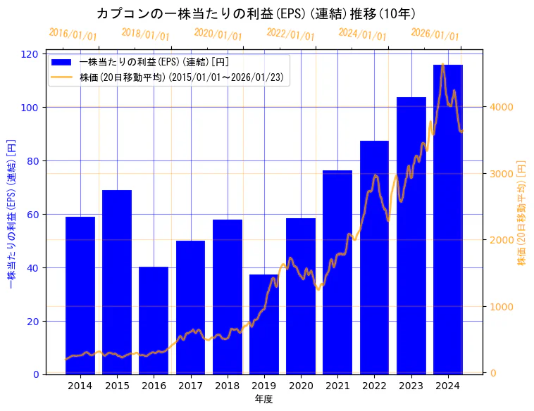 株式会社カプコンの一株当たりの利益(EPS)(連結)と株価の10年間推移(2軸グラフ)