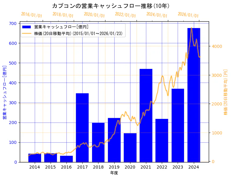株式会社カプコンの営業キャッシュフローと株価の10年間推移(2軸グラフ)