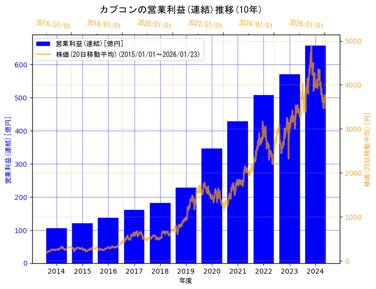 株式会社カプコンの営業利益(連結)と株価の10年間推移(2軸グラフ)