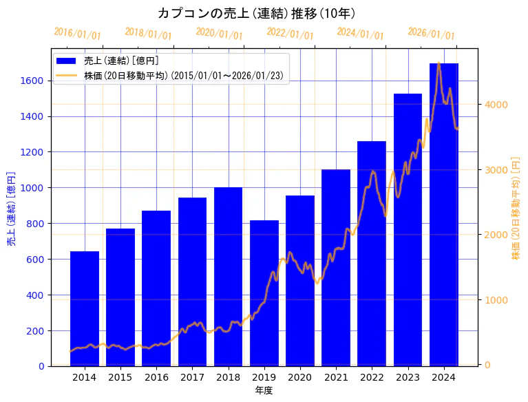 株式会社カプコンの売上(連結)と株価の10年間推移(2軸グラフ)