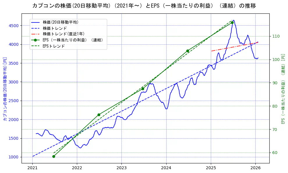 カプコンの過去5年間の株価とEPS（一株当たりの利益）の推移を示す2軸グラフ。株価の回帰直線、EPS（一株当たりの利益）の回帰直線、直近1年間の株価回帰直線を含み、業績と市場評価の関係性を視覚化。