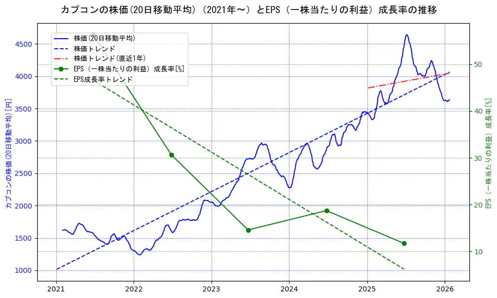 カプコンの過去5年間の株価とEPS（一株当たりの利益）成長率の推移を示す2軸グラフ。株価の回帰直線、EPS（一株当たりの利益）成長率の回帰直線、直近1年間の株価回帰直線を含み、財務指標と市場評価の関係性を視覚化。