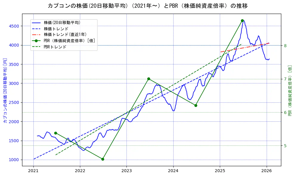 カプコンの過去5年間の株価とPBR（株価純資産倍率）の推移を示す2軸グラフ。株価の回帰直線、PBR（株価純資産倍率）の回帰直線、直近1年間の株価回帰直線を含み、財務指標と市場評価の関係性を視覚化。