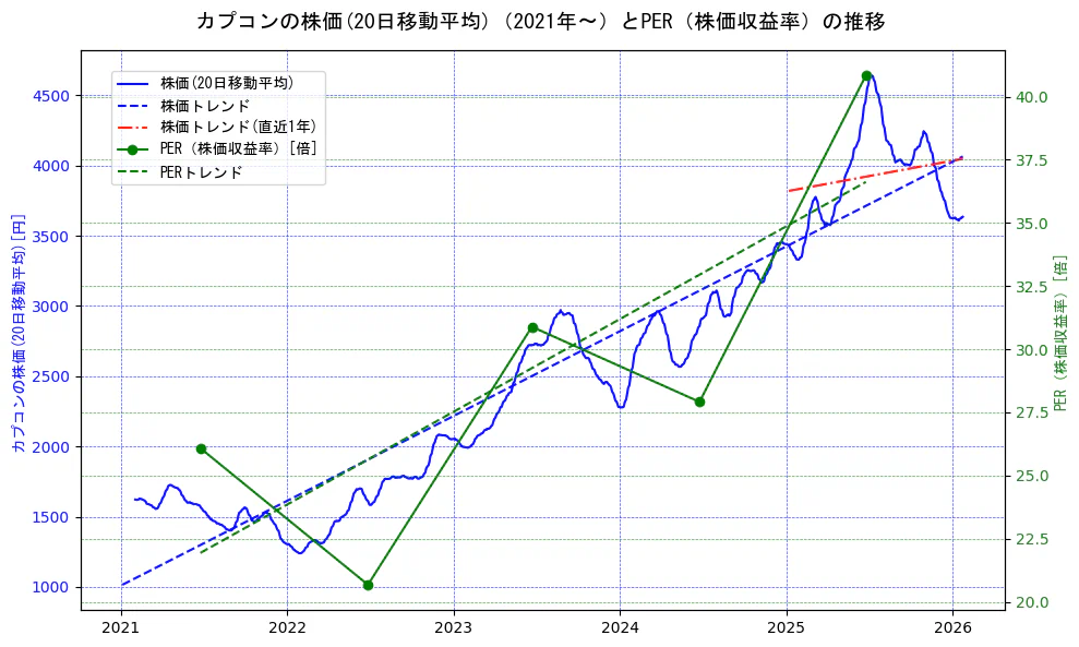 カプコンの過去5年間の株価とPER（株価収益率）の推移を示す2軸グラフ。株価の回帰直線、PER（株価収益率）の回帰直線、直近1年間の株価回帰直線を含み、財務指標と市場評価の関係性を視覚化。
