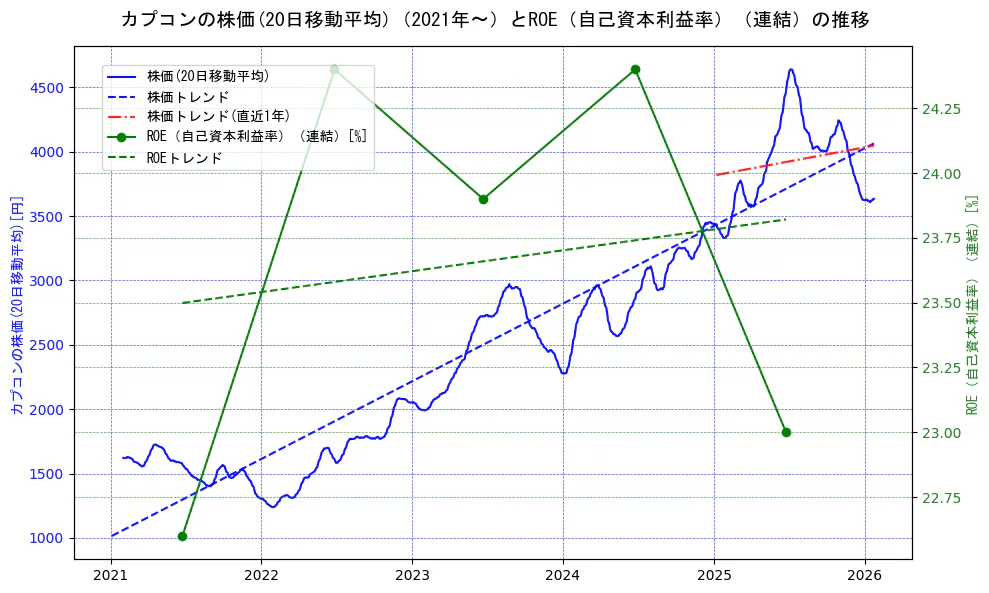 カプコンの過去5年間の株価とROE（自己資本利益率）の推移を示す2軸グラフ。株価の回帰直線、ROE（自己資本利益率）回帰直線、直近1年間の株価回帰直線を含み、業績と市場評価の関係性を視覚化。