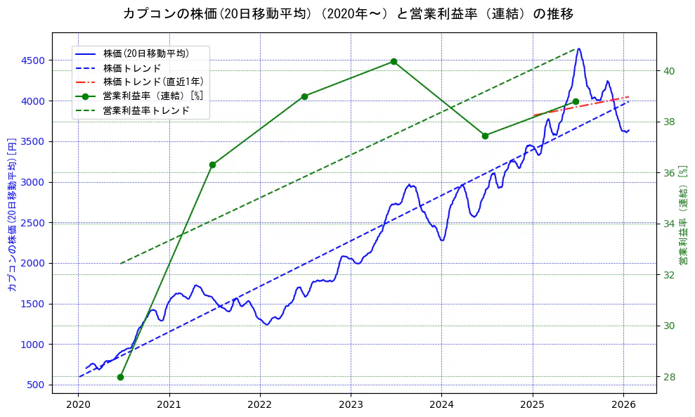 カプコンの過去5年間の株価と営業利益率の推移を示す2軸グラフ。株価の回帰直線、営業利益率の回帰直線、直近1年間の株価回帰直線を含み、業績と市場評価の関係性を視覚化。