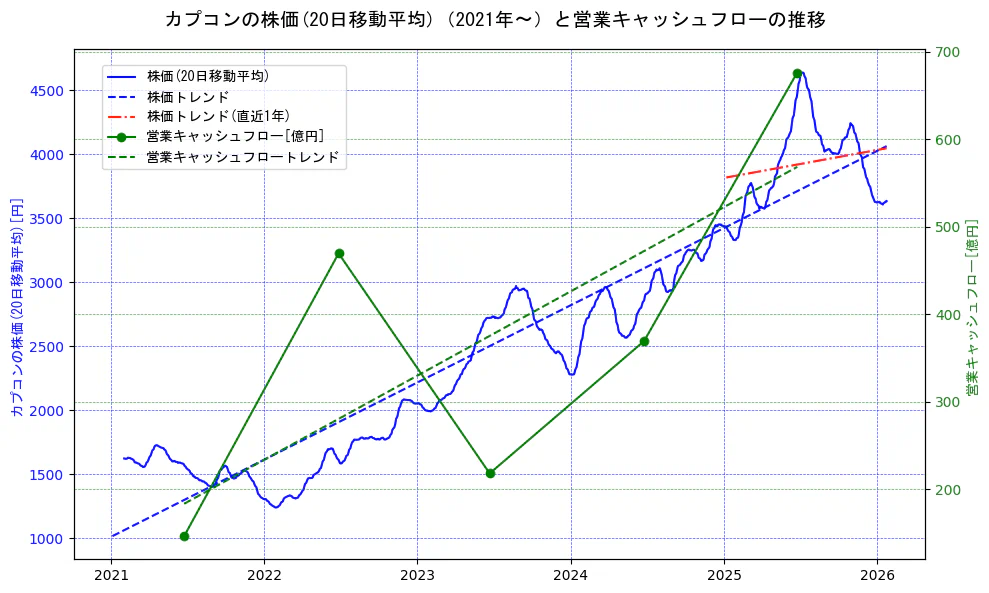 カプコンの過去5年間の株価と営業キャッシュフローの推移を示す2軸グラフ。株価の回帰直線、営業キャッシュフローの回帰直線、直近1年間の株価回帰直線を含み、財務指標と市場評価の関係性を視覚化。
