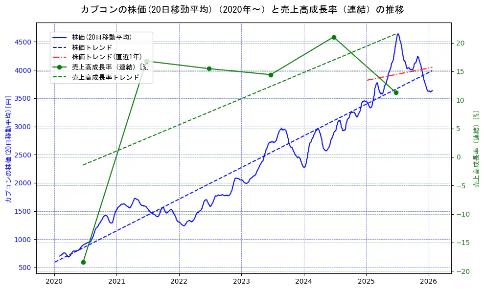 カプコンの過去5年間の株価と売上高成長率の推移を示す2軸グラフ。株価の回帰直線、売上高成長率の回帰直線、直近1年間の株価回帰直線を含み、財務指標と市場評価の関係性を視覚化。