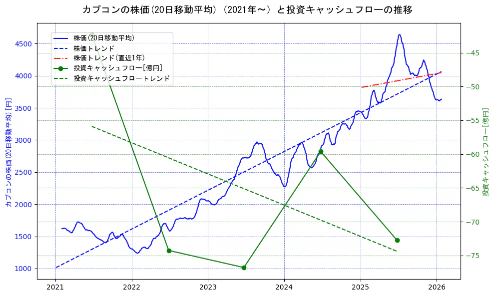 カプコンの過去5年間の株価と投資キャッシュフローの推移を示す2軸グラフ。株価の回帰直線、投資キャッシュフローの回帰直線、直近1年間の株価回帰直線を含み、財務指標と市場評価の関係性を視覚化。