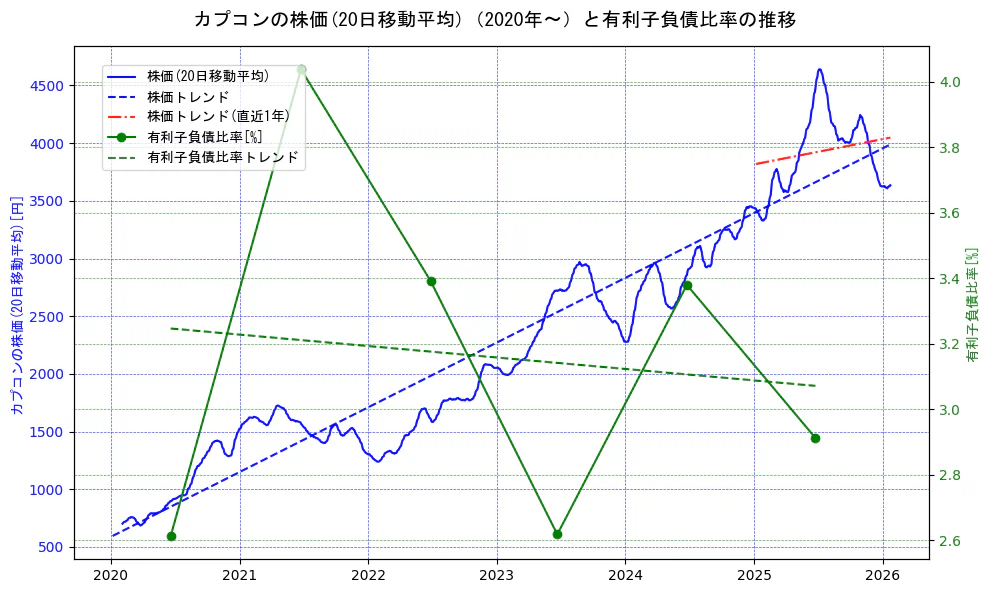 カプコンの過去5年間の株価と有利子負債比率の推移を示す2軸グラフ。株価の回帰直線、有利子負債比率の回帰直線、直近1年間の株価回帰直線を含み、財務指標と市場評価の関係性を視覚化。