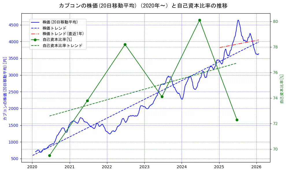 カプコンの過去5年間の株価と自己資本比率の推移を示す2軸グラフ。株価の回帰直線、自己資本比率の回帰直線、直近1年間の株価回帰直線を含み、財務指標と市場評価の関係性を視覚化。
