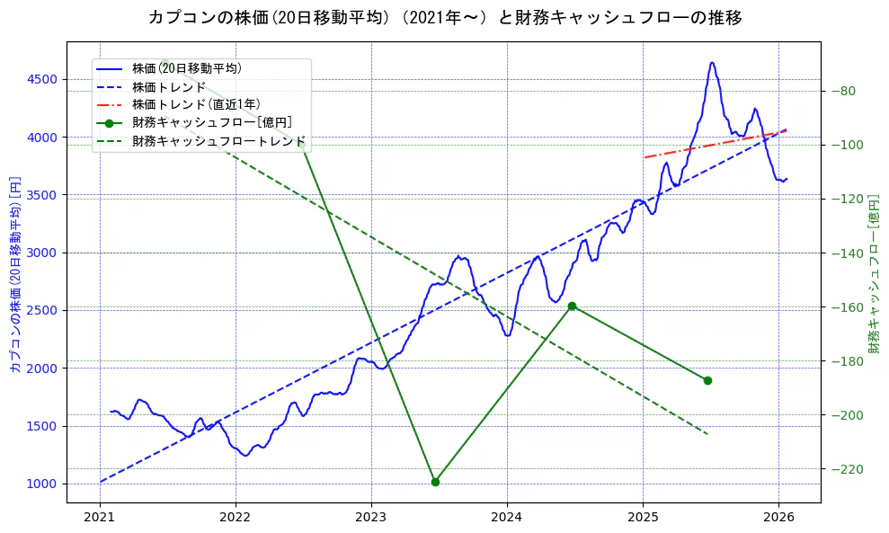 カプコンの過去5年間の株価と財務キャッシュフローの推移を示す2軸グラフ。株価の回帰直線、財務キャッシュフローの回帰直線、直近1年間の株価回帰直線を含み、財務指標と市場評価の関係性を視覚化。