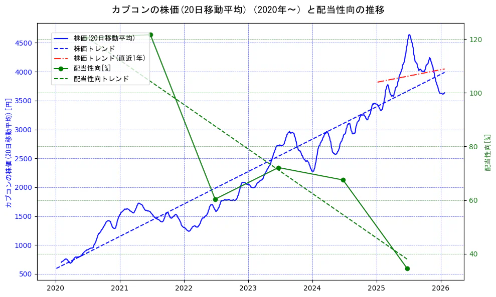 カプコンの過去5年間の株価と配当性向の推移を示す2軸グラフ。株価の回帰直線、配当性向の回帰直線、直近1年間の株価回帰直線を含み、財務指標と市場評価の関係性を視覚化。