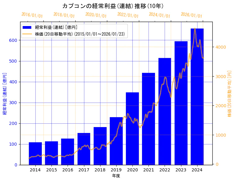 株式会社カプコンの経常利益(連結)と株価の10年間推移(2軸グラフ)