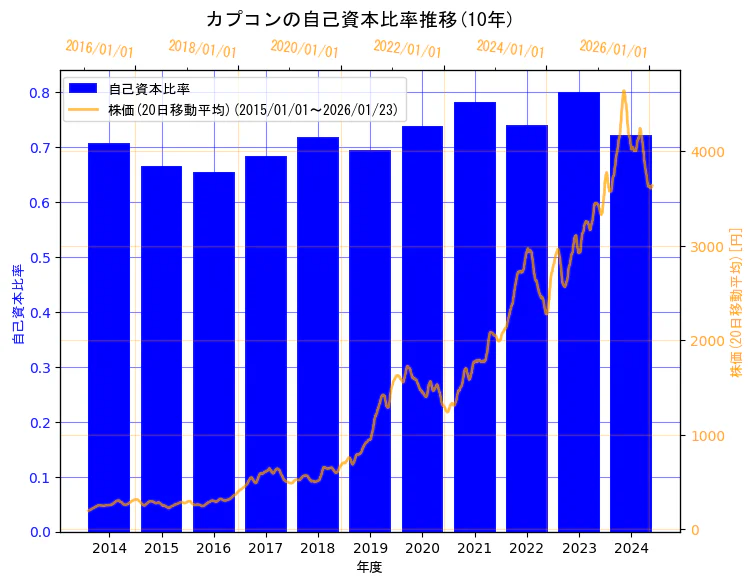 株式会社カプコンの自己資本比率と株価の10年間推移(2軸グラフ)