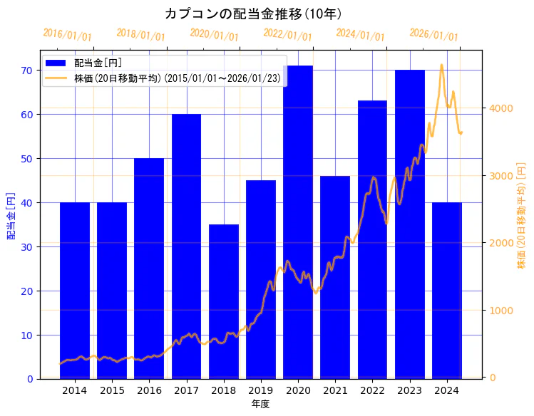 株式会社カプコンの配当金と株価の10年間推移(2軸グラフ)