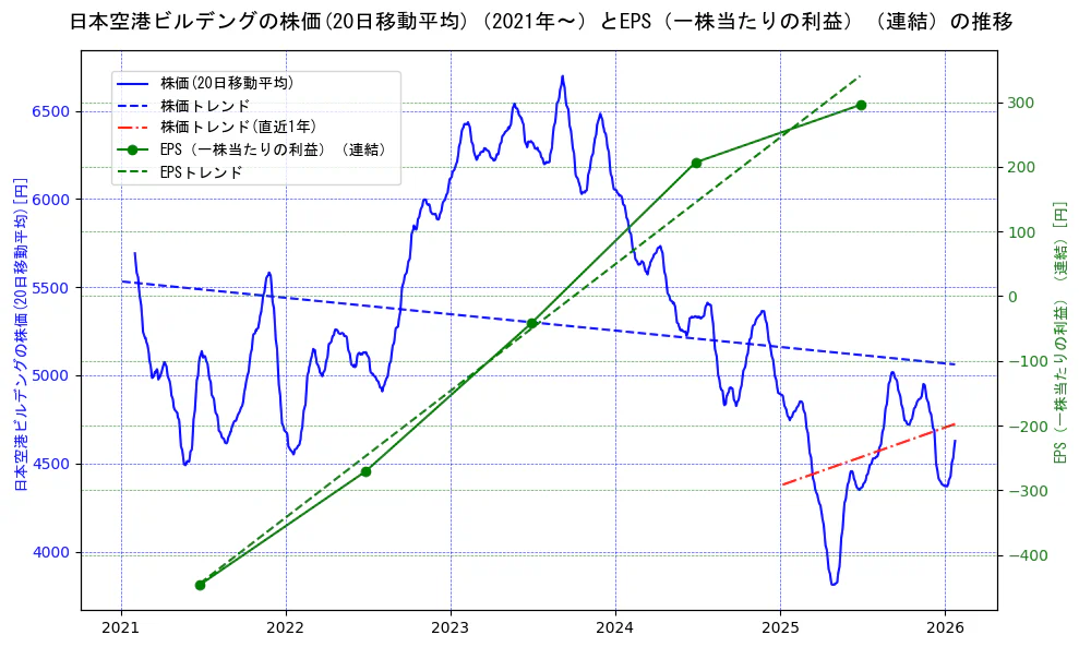 日本空港ビルデングの過去5年間の株価とEPS（一株当たりの利益）の推移を示す2軸グラフ。株価の回帰直線、EPS（一株当たりの利益）の回帰直線、直近1年間の株価回帰直線を含み、業績と市場評価の関係性を視覚化。