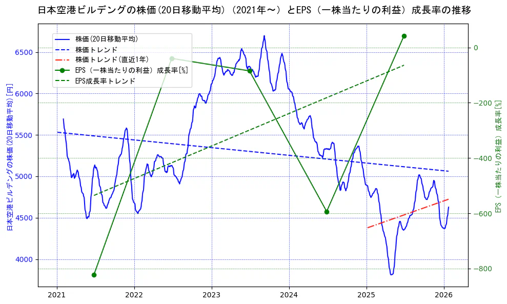 日本空港ビルデングの過去5年間の株価とEPS（一株当たりの利益）成長率の推移を示す2軸グラフ。株価の回帰直線、EPS（一株当たりの利益）成長率の回帰直線、直近1年間の株価回帰直線を含み、財務指標と市場評価の関係性を視覚化。