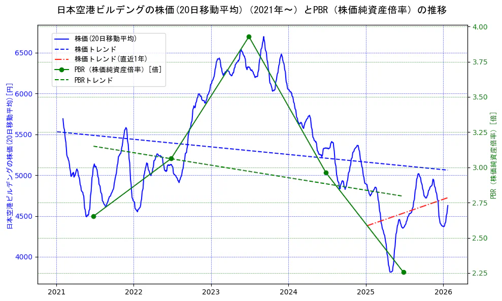 日本空港ビルデングの過去5年間の株価とPBR（株価純資産倍率）の推移を示す2軸グラフ。株価の回帰直線、PBR（株価純資産倍率）の回帰直線、直近1年間の株価回帰直線を含み、財務指標と市場評価の関係性を視覚化。