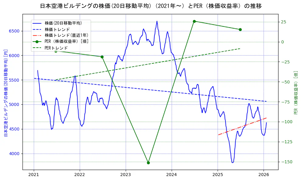 日本空港ビルデングの過去5年間の株価とPER（株価収益率）の推移を示す2軸グラフ。株価の回帰直線、PER（株価収益率）の回帰直線、直近1年間の株価回帰直線を含み、財務指標と市場評価の関係性を視覚化。
