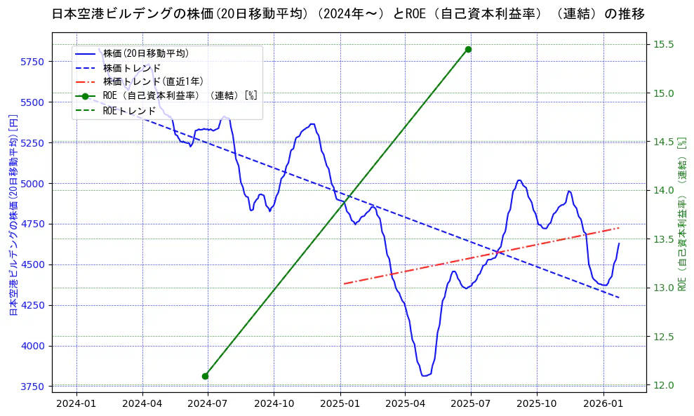 日本空港ビルデングの過去5年間の株価とROE（自己資本利益率）の推移を示す2軸グラフ。株価の回帰直線、ROE（自己資本利益率）回帰直線、直近1年間の株価回帰直線を含み、業績と市場評価の関係性を視覚化。